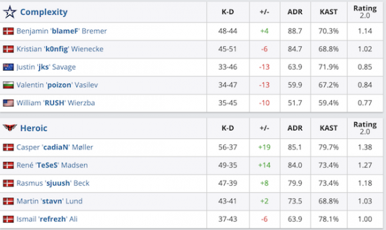 CFO战胜FLY成功晋级S15淘汰赛创下新记录